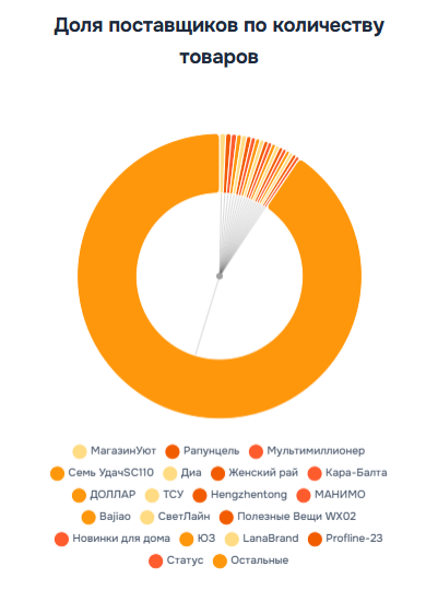 Доля поставщиков по количеству товаров