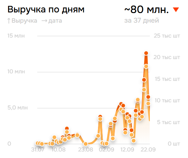 Выручка по дням в категории очистителей салона